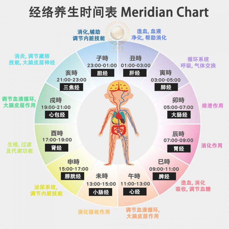 Meridian Chart